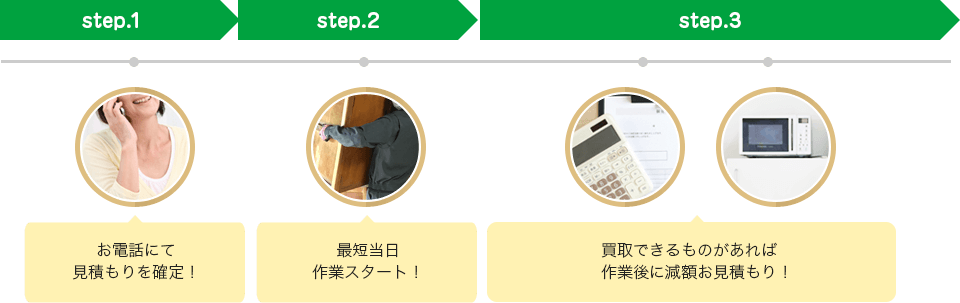 お電話にて見積もりを確定！ → 最短当日作業スタート！ → 買取できるものがあれば作業後に減額お見積もり！